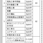 県工事成績考査結果 設備部門で富士電工が１位
